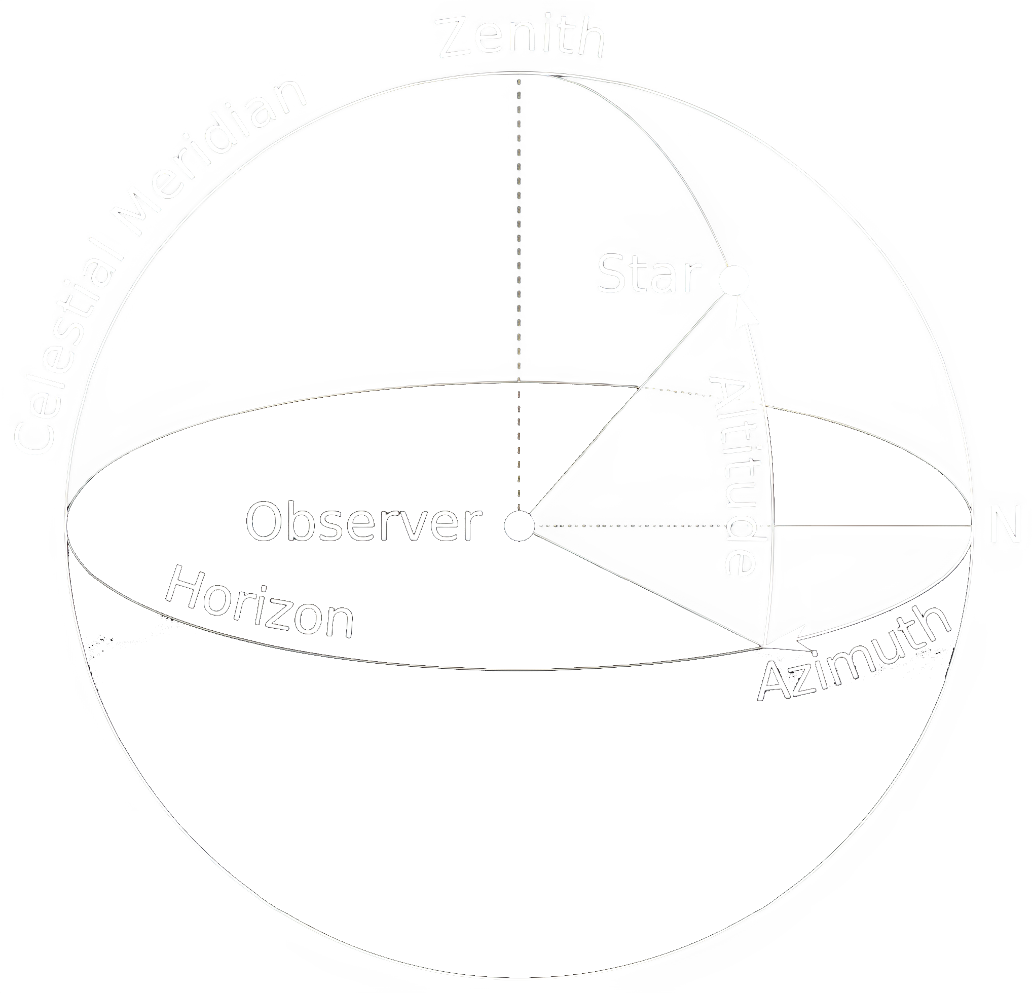 Alt-Az Coordinate Sphere