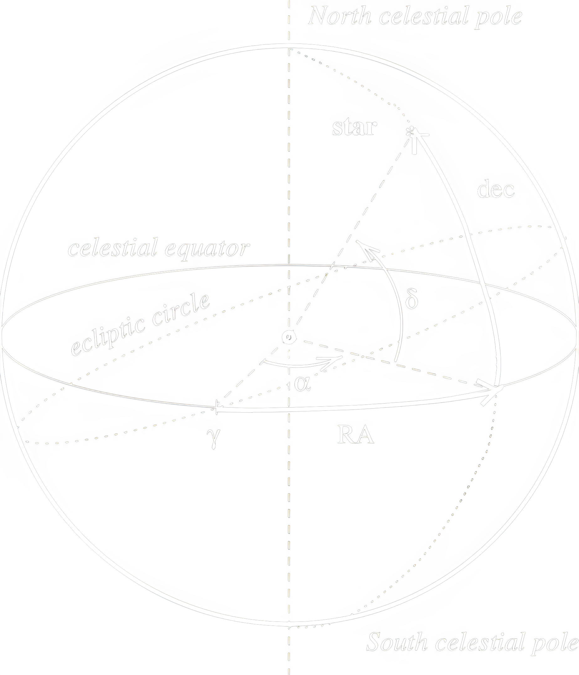 Equatorial Coordinate System