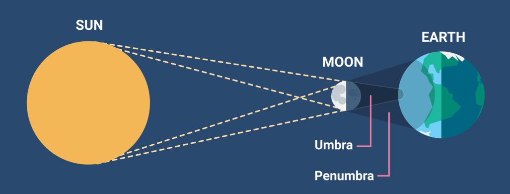 Solar Eclipse