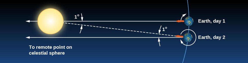 Solar Sidereal Difference