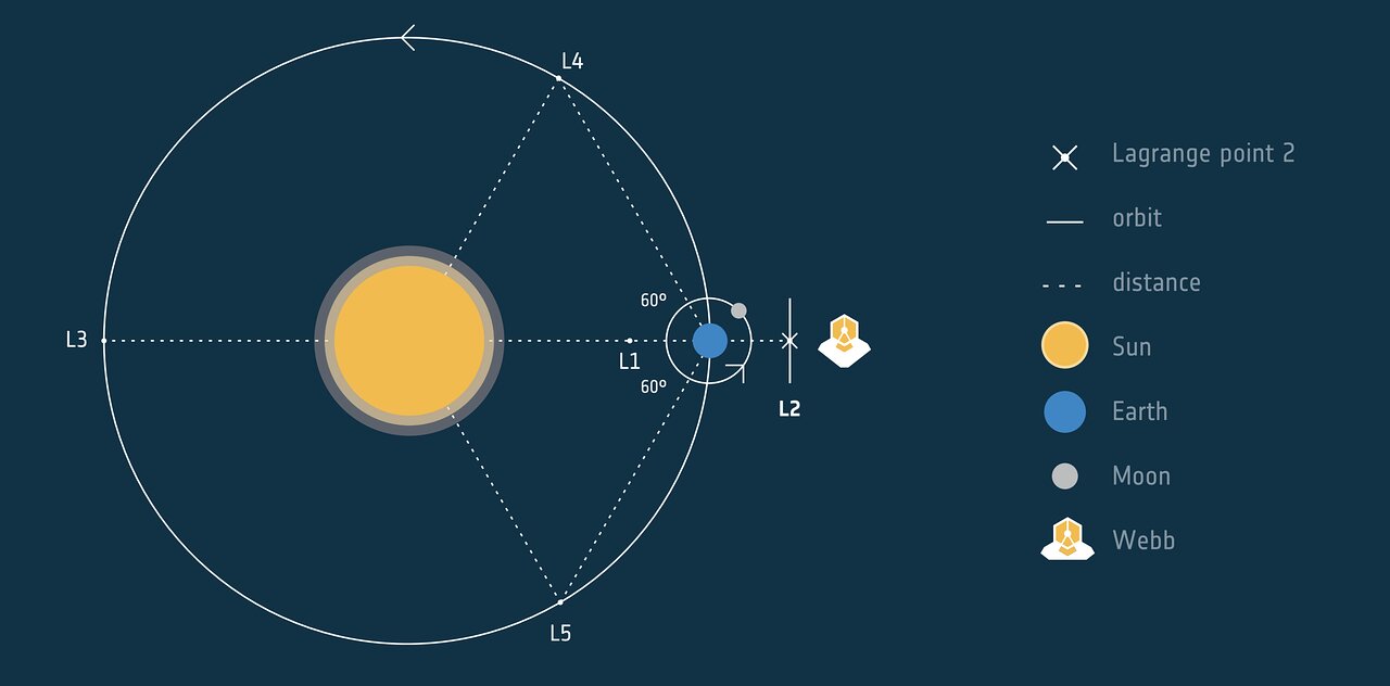 JWST L2