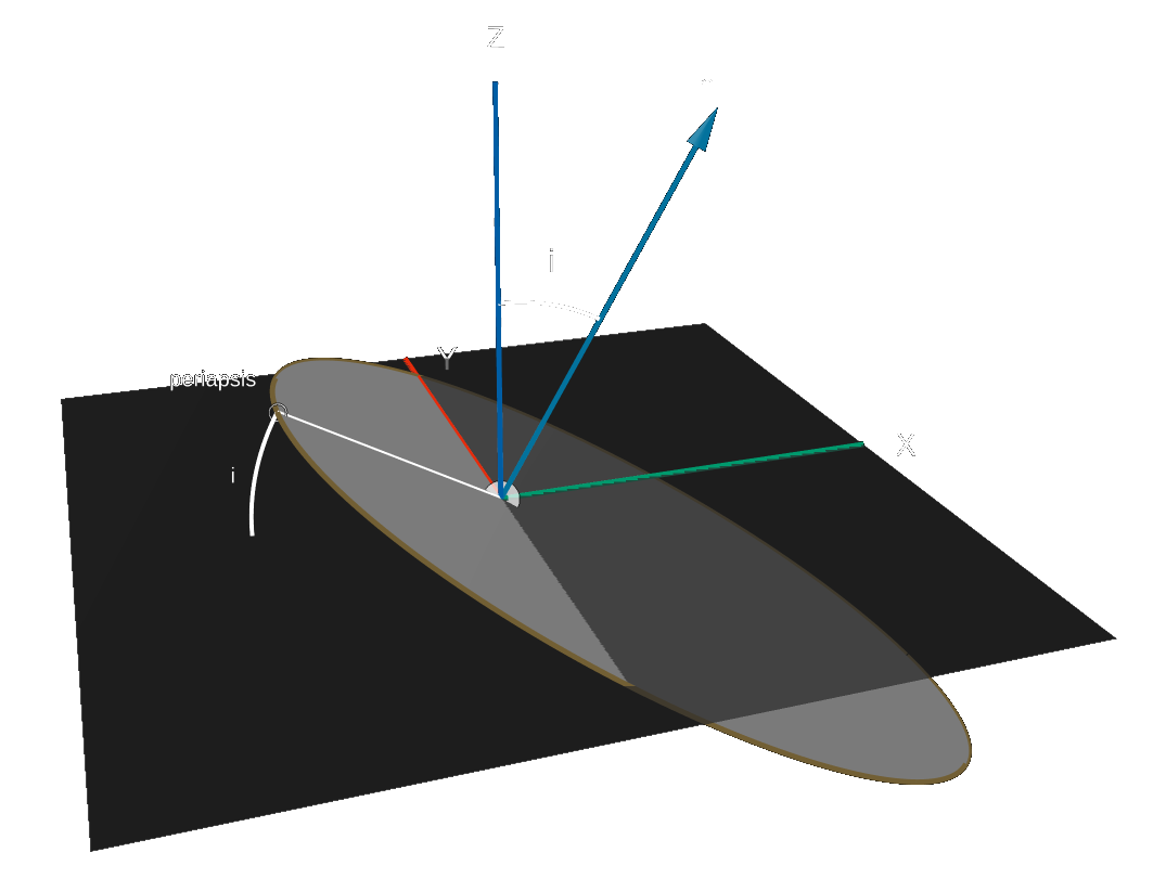 Inclination Angle